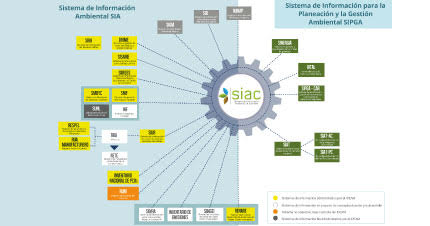 Sistema de Información Ambiental para Colombia