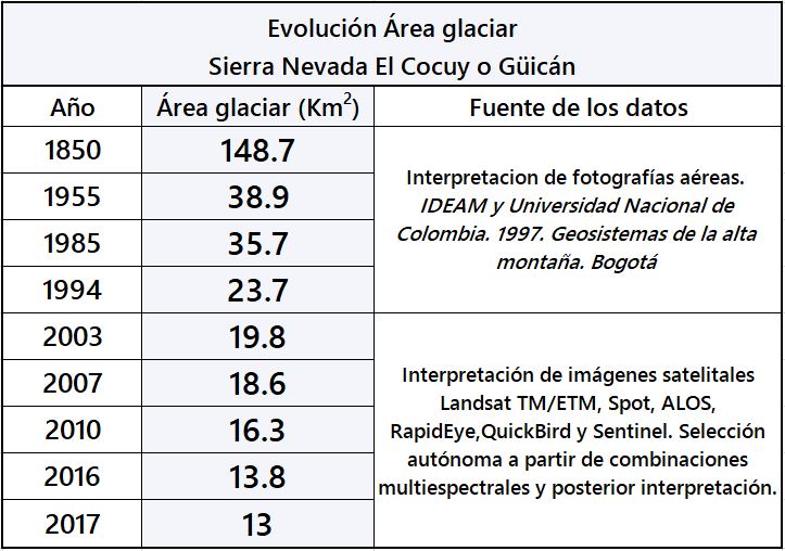Evolución glaciar Sierra Nevada del Cocuy o Güicán Evolución glaciar Sierra Nevada del Cocuy o Güicán