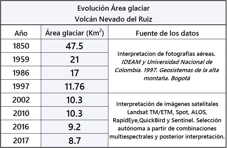 Evolución glaciar volcan Nevado del Ruiz Evolución glaciar volcan Nevado del Ruiz