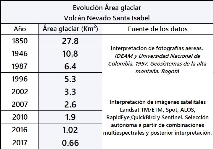 Evolución glaciar volcan Nevado Santa Isabel Evolución glaciar volcan Nevado Santa Isabel